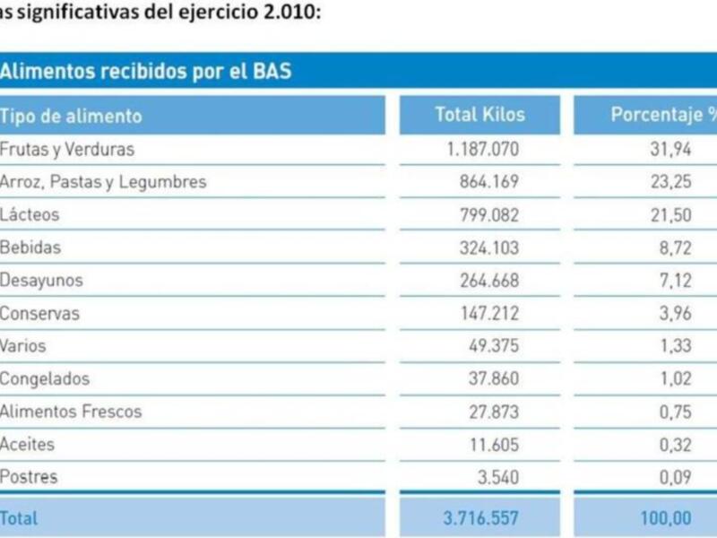 Gran recogida de alimentos en Sevilla: llamada al voluntariado