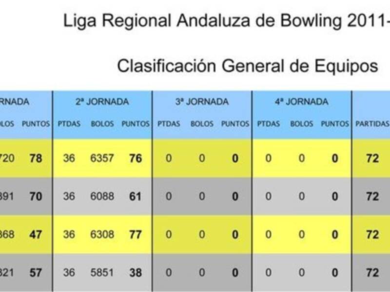 En la segunda jornada de la Liga Andaluza de Bowling se impone el equipo de Linares.