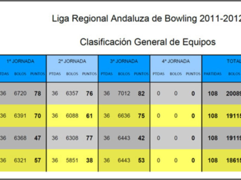 A falta de una jornada para la finalización de la Liga Regional de Bowling, el club Híspalis se destaca en la clasificación.