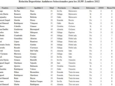 Veinticinco andaluces competirán en los juegos paralímpicos de Londres
