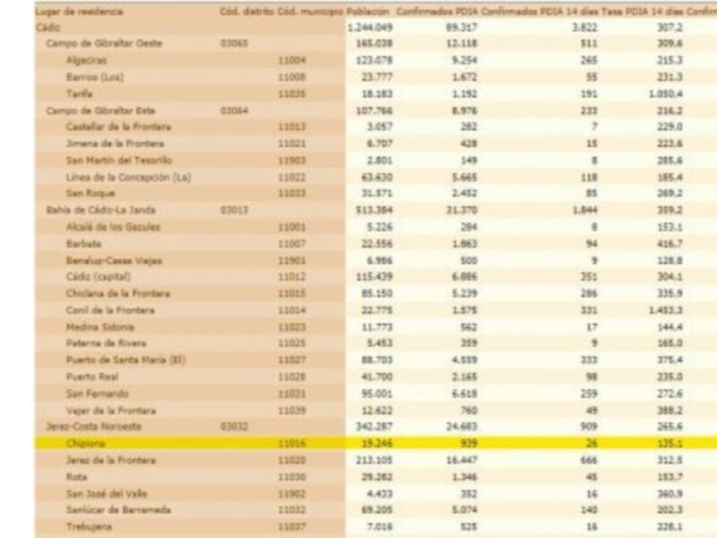 La escalada de la tasa de incidencia Covid sigue subiendo  hasta 135,1 y se anotan cinco nuevos positivos
