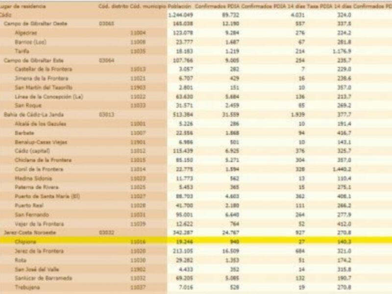 El Centro de Salud de Chipiona cerrará esta semana con 1.650 vacunas Covid más y espera descender hasta los nacidos en el año 1.992
