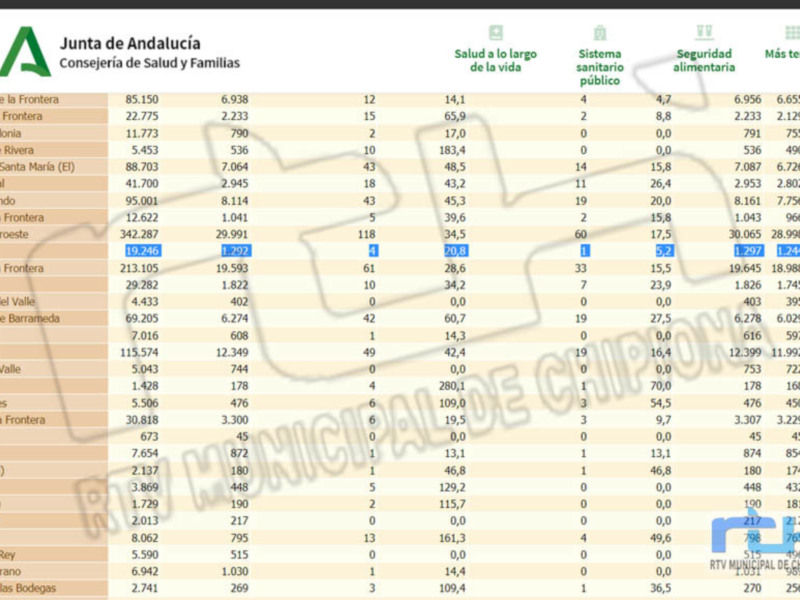 Sigue bajando la tasa de incidencia Covid en Chipiona hasta alcanzar hoy 20,8 en otro día sin nuevos contagios  