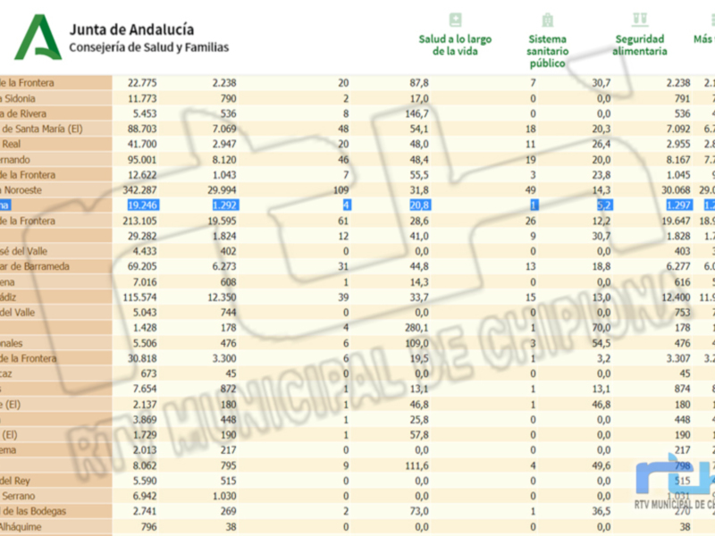 Chipiona repite la tasa de incidencia Covid de ayer situada en 20,8 en otro día más sin nuevos contagios  