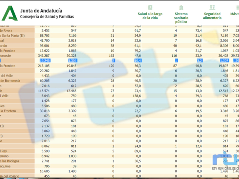 Chipiona repite tasa de incidencia covid en 10,4 y no suma contagios