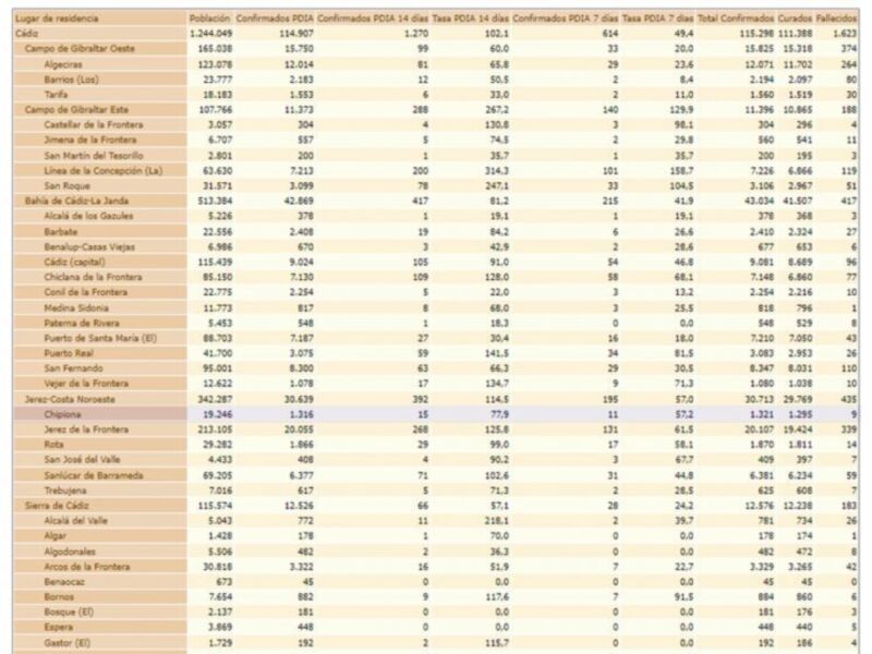 La tasa de incidencia covid de Chipiona sigue subiendo y ya se sitúa en 77,9