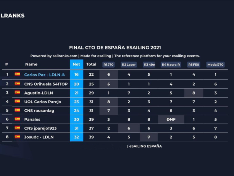 Doble podio para el Náutico Sevilla en el Campeonato de España de vela virtual