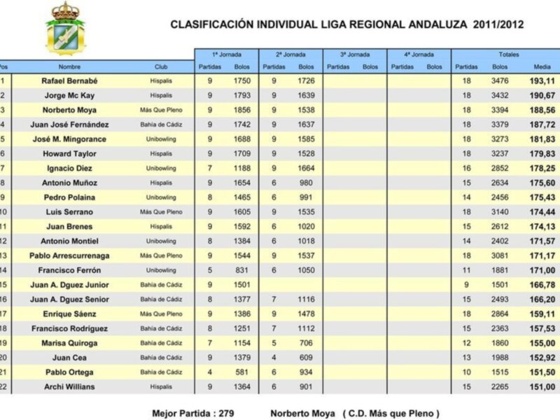 En la segunda jornada de la Liga Andaluza de Bowling se impone el equipo de Linares.