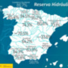 La reserva hidráulica española, al 68,6% de su capacidad