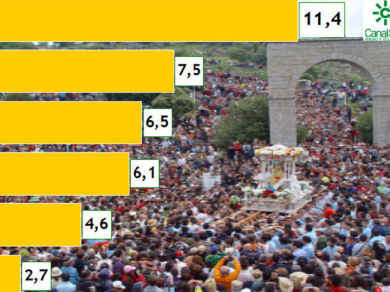 Un evento deportivo con una gran multitud de espectadores. En el centro, hay un arco monumental y una estructura con flores en lo alto. Los espectadores están concentrados en el evento, y la barra de colores representa diferentes equipos o participantes. En la parte superior derecha, hay un logo con el nombre "CanalSur".