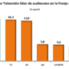 Canal Sur Televisión, líder de audiencia de la tarde en Andalucía
