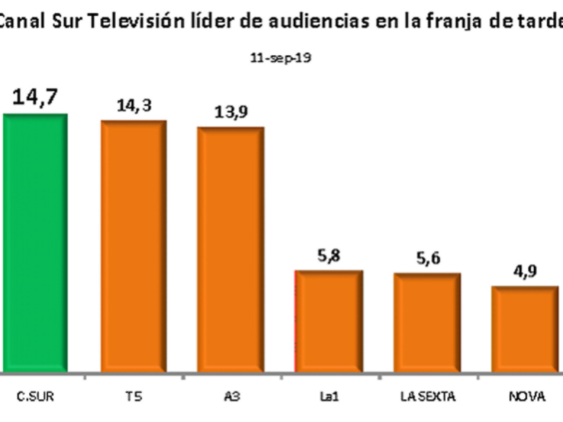 Gráfico que muestra la audiencia de Canal Sur Televisión en comparación con otras cadenas en la franja de tarde, destacando su liderazgo.