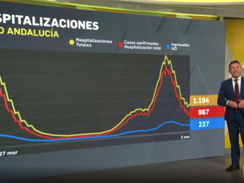 Presentación de datos sobre hospitalizaciones por COVID en Andalucía, mostrando tendencias de casos confirmados y hospitalizaciones totales.