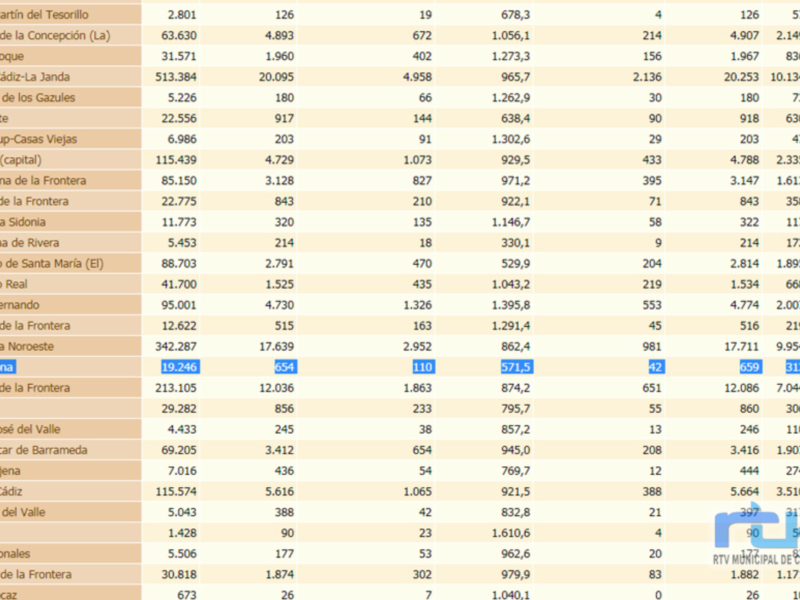 La tasa de incidencia de Chipiona continúa bajando y se queda en 571,5  