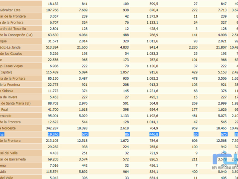 La tasa de incidencia de Chipiona continua bajando y hoy marca 446,8 por debajo de la incidencia de España, Andalucía, la provincia y el distrito