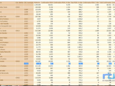 La tasa de incidencia de Chipiona ya ha bajado a 358,5