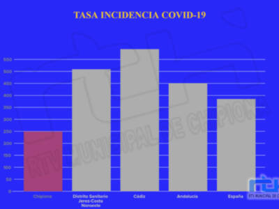  La incidencia de la covid-19 en Chipiona sigue muy por debajo de la de España, Andalucía, la provincia y el distrito 