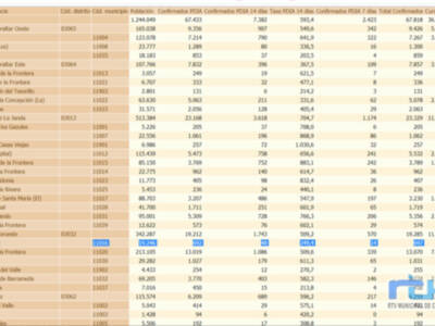 La tasa de incidencia sigue bajando en Chipiona y se sitúa en  249,4