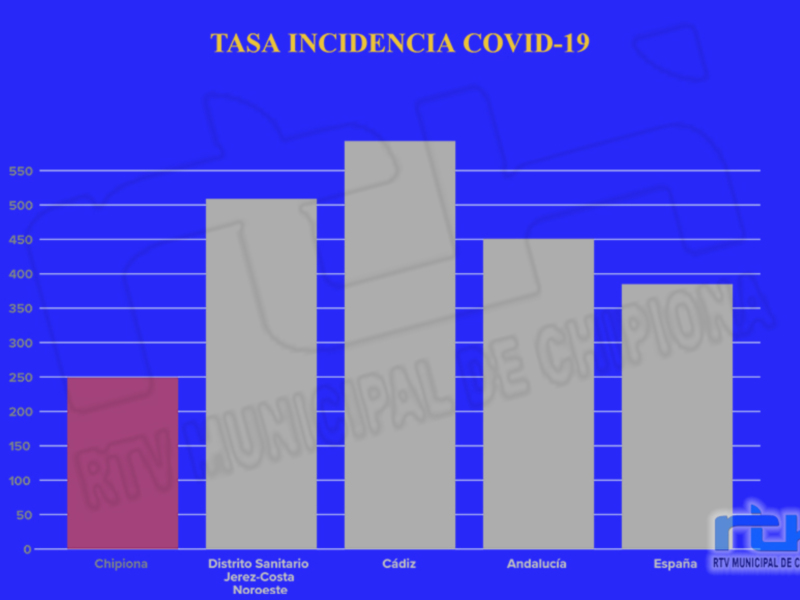  La incidencia de la covid-19 en Chipiona sigue muy por debajo de la de España, Andalucía, la provincia y el distrito 