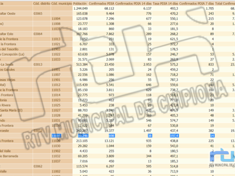 La curva de la tasa de incidencia covid en Chipiona sigue su trayectoria descendente y alcanza 197,4