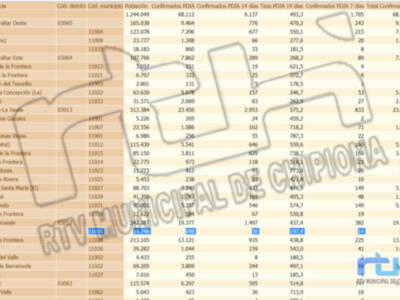La curva de la tasa de incidencia covid en Chipiona sigue su trayectoria descendente y alcanza 197,4
