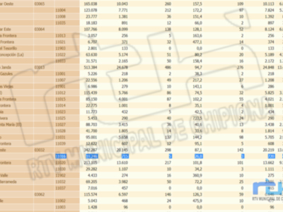 La tasa de incidencia covid en Chipiona vuelve a bajar y se sitúa en 26