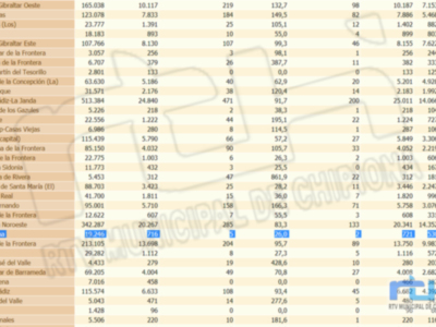 La tasa covid de Chipiona está inalterable desde hace cinco días a pesar de la ausencia de contagios en el fin de semana 