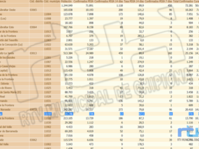 Dos nuevos contagios hacen que la tasa covid de Chipiona vuelva a subir y se sitúe en 67,5