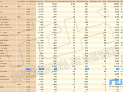 Chipiona repite hoy martes la tasa de incidencia Covid de 15,6 de ayer