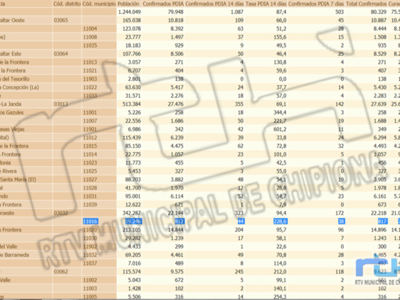 La tasa de incidencia Covid de Chipiona se eleva aún más y marca 228,6 al sumar otros ocho contagios 