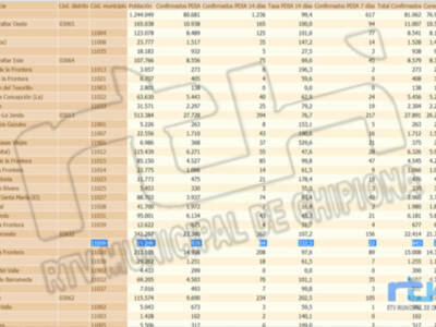 Baja la incidencia Covid en Chipiona tras 13 días consecutivos de subida sin nuevos contagios en las últimas 24 horas 