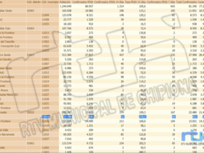 Tercera bajada seguida de la tasa de incidencia Covid de Chipiona que se coloca 270,2, aunque se anotan dos nuevos contagios