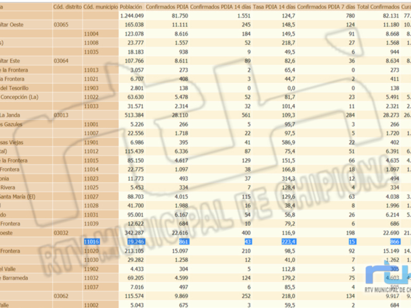 Se rompe la buena tendencia y la tasa de incidencia Covid de Chipiona sube 223,4 con 4 nuevos contagios
