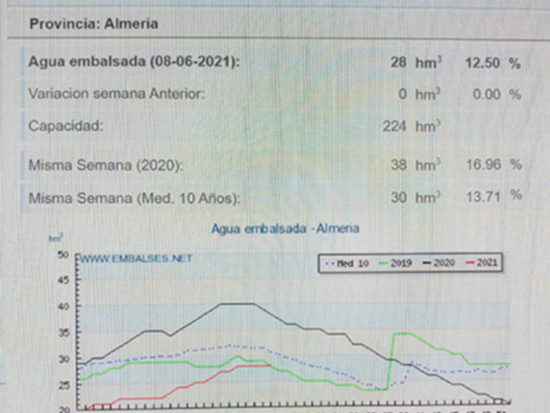 Gráfico de agua embalsada en Almería (2021-2020) con comparación de capacidades y variaciones semanales.