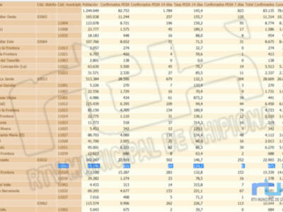 Nueva jornada sin contagios que baja la tasa de incidencia Covid de Chipiona a 124,7