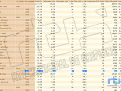 Chipiona sale del fin de semana con una leve subida de la tasa de incidencia Covid a 119,5 y 3 nuevos contagios