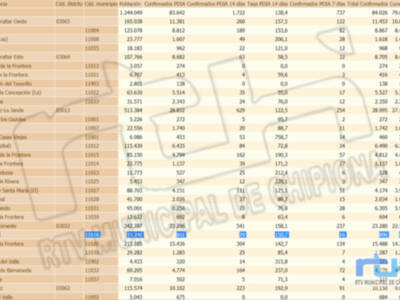 La tasa de incidencia Covid de Chipiona vuelve a subir a 150,7 y se registran 4 contagios 