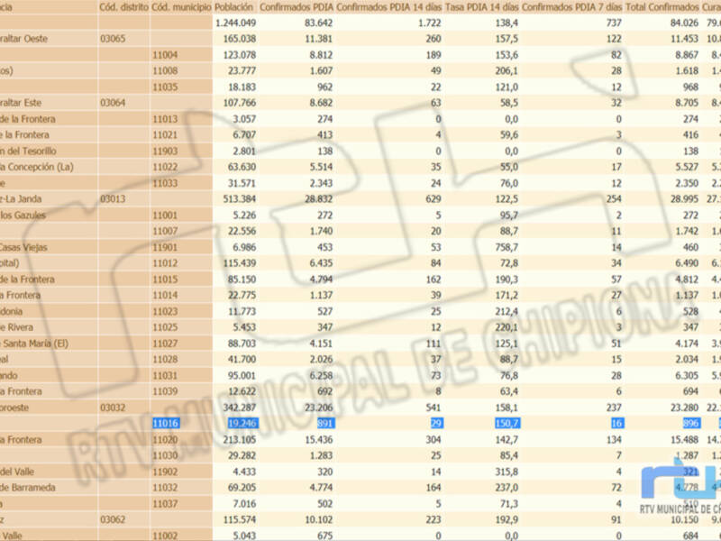 La tasa de incidencia Covid de Chipiona vuelve a subir a 150,7 y se registran 4 contagios 
