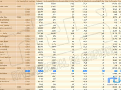Una jornada con dos contagios marca una bajada de la tasa de incidencia Covid de Chipiona a 166,3
