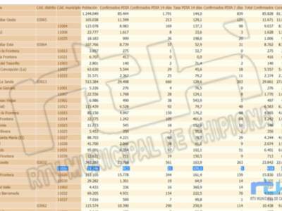 Una jornada sin contagios hace que la tasa de incidencia Covid de Chipiona vuelva a bajar y se quede en 109,1