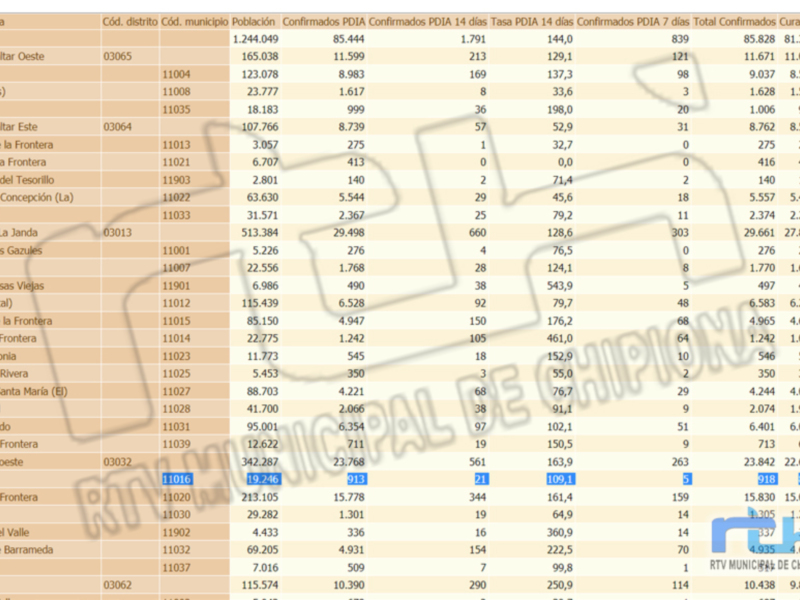 Una jornada sin contagios hace que la tasa de incidencia Covid de Chipiona vuelva a bajar y se quede en 109,1