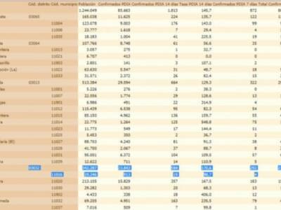 Una nueva jornada sin contagios hace que la tasa de incidencia Covid de Chipiona vuelva a bajar y se quede en 98.7