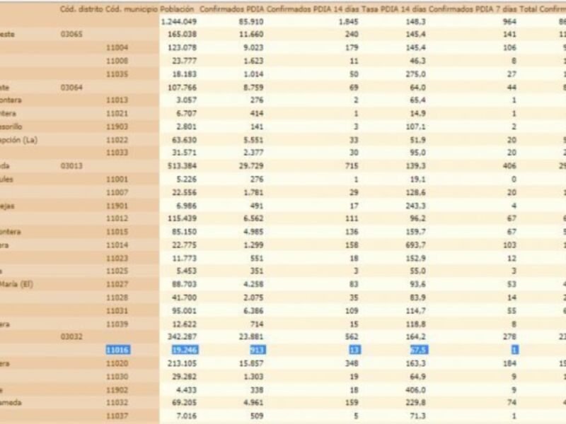 Una semana de descensos continuados dejan la tasa de incidencia Covid de Chipiona en 67,5
