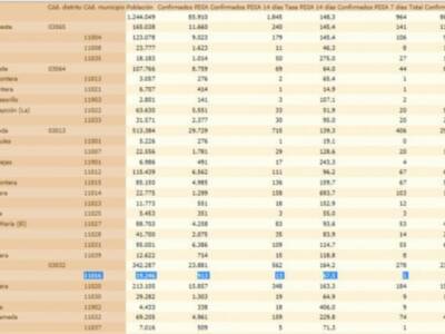 Una semana de descensos continuados dejan la tasa de incidencia Covid de Chipiona en 67,5