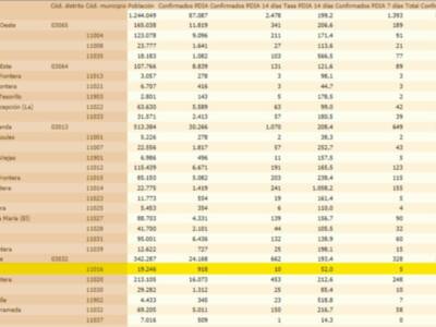 Chipiona repite los datos de incidencia Covid de ayer martes y no anota ningún contagio 