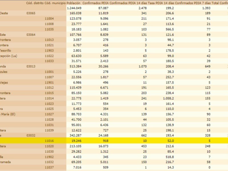 Chipiona repite los datos de incidencia Covid de ayer martes y no anota ningún contagio 