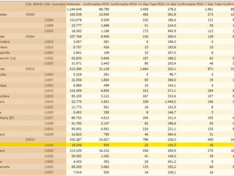 La incidencia Covid en Chipiona tras el fin de semana aumenta casi un 50% y se confirman nueve nuevos positivos 