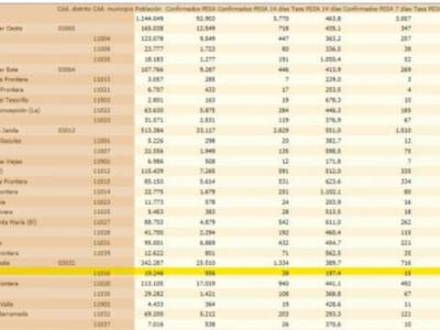 La tasa de incidencia Covid de Chipiona vuelve a subir y ya se sitúa en 197’4