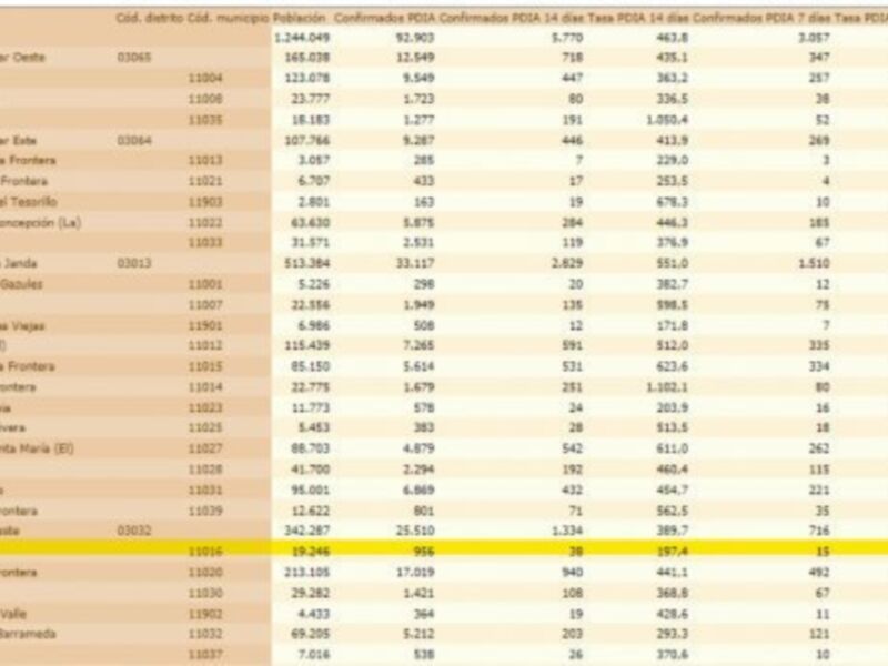 La tasa de incidencia Covid de Chipiona vuelve a subir y ya se sitúa en 197’4