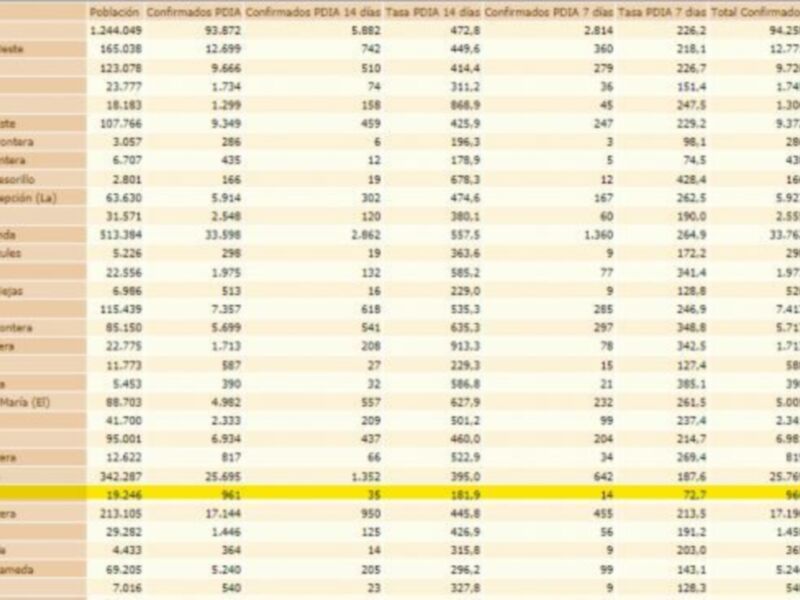 La tasa de incidencia Covid de Chipiona baja por segundo día consecutivo y se queda en 181,9